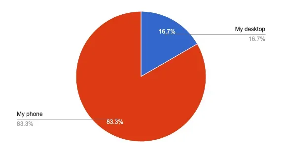Survey: 83% of the least politically engaged would vote by phone