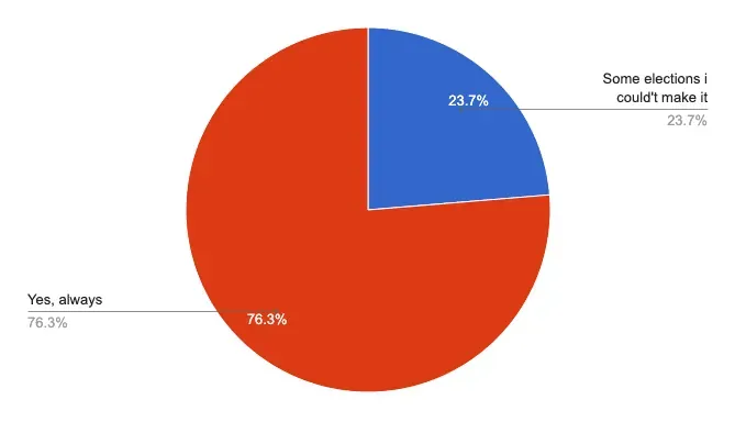 Survey: voting habit against scepticism about online voting